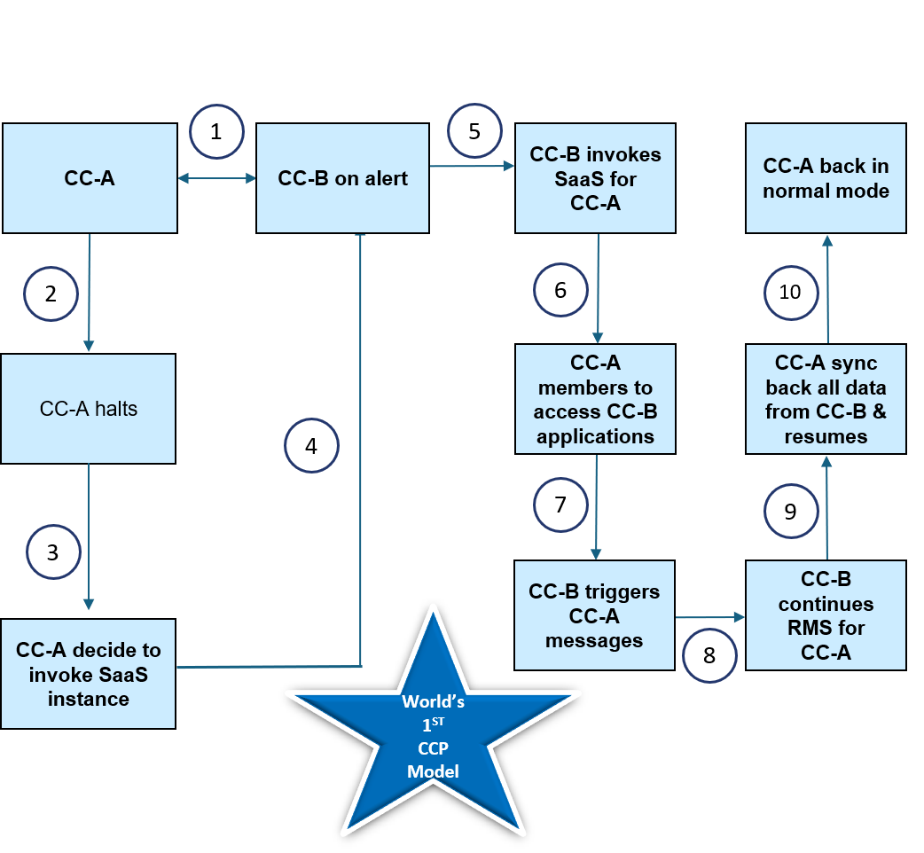 Enhancing Business Continuity