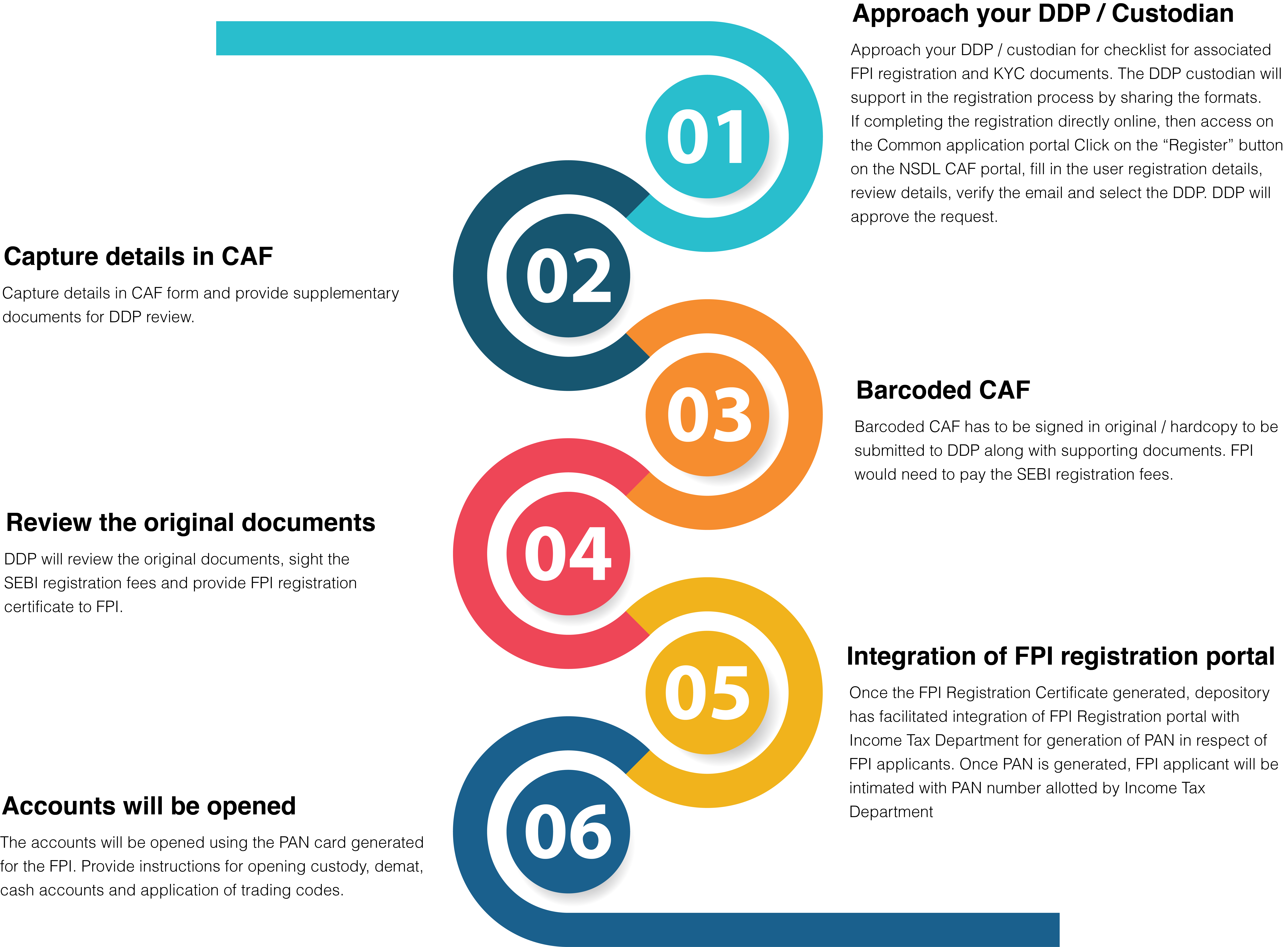 Process to apply registration