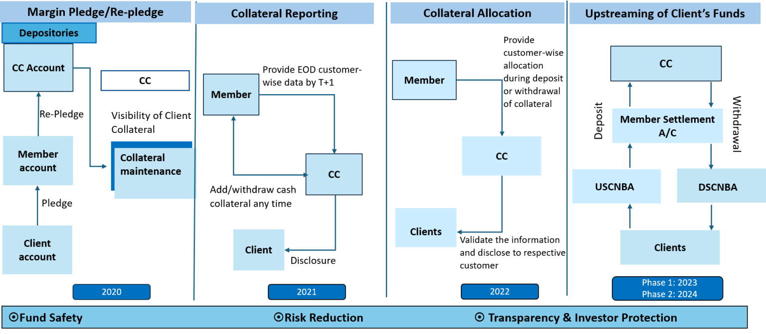 Reform Investor Protection